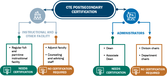 CTE PS Certification