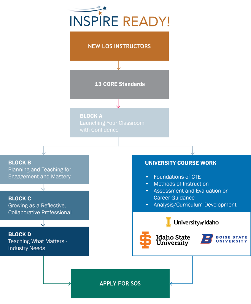 Inspire Ready Flow Chart