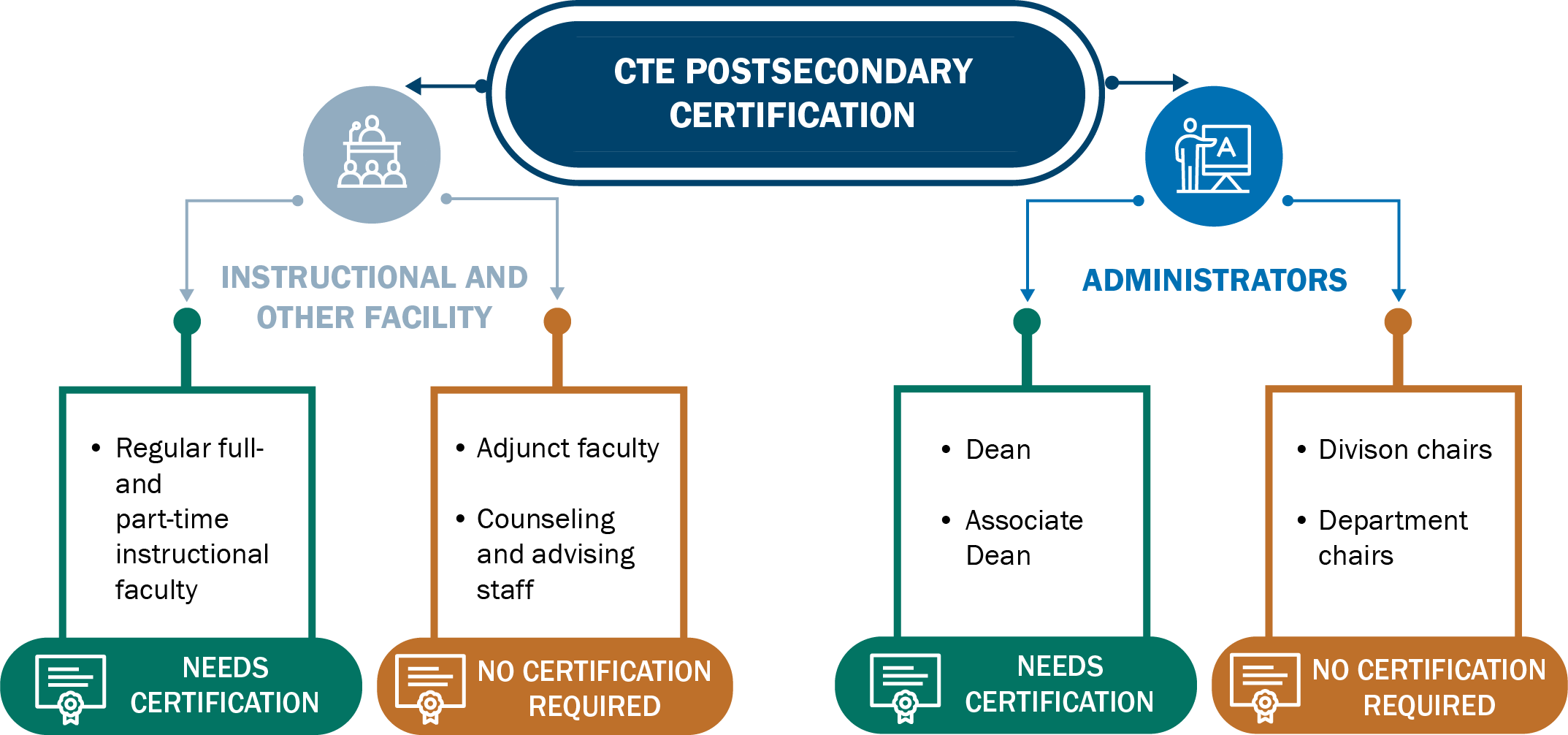 CTE PS Certification